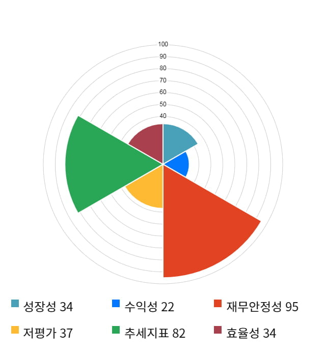 큐에스아이, 전일 대비 약 4% 하락한 5,570원