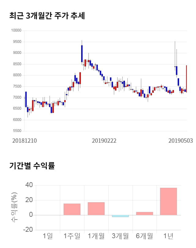 중앙에너비스, 전일 대비 약 3% 상승한 8,700원