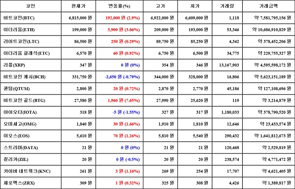 [가상화폐 뉴스] 05월 07일 23시 30분 비트코인(2.9%), 비트코인 골드(7.65%), 아이오타(-1.55%)