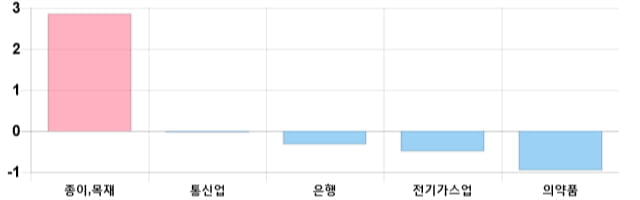 [이 시각 코스피] 코스피 현재 2171.71p 하락세 지속