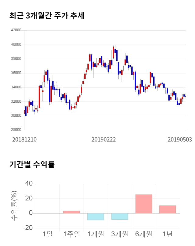 한올바이오파마, 전일 대비 약 3% 하락한 31,700원