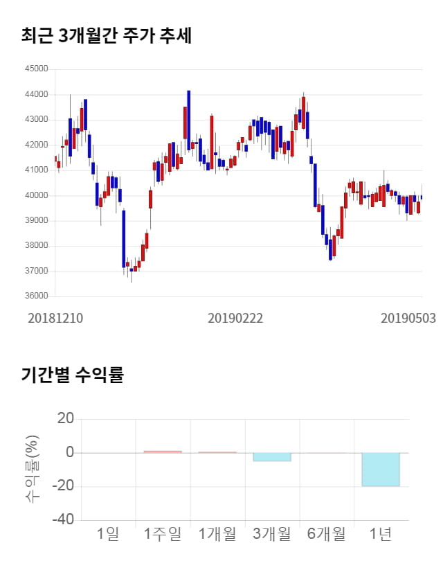 한국타이어, 전일 대비 약 5% 하락한 38,000원