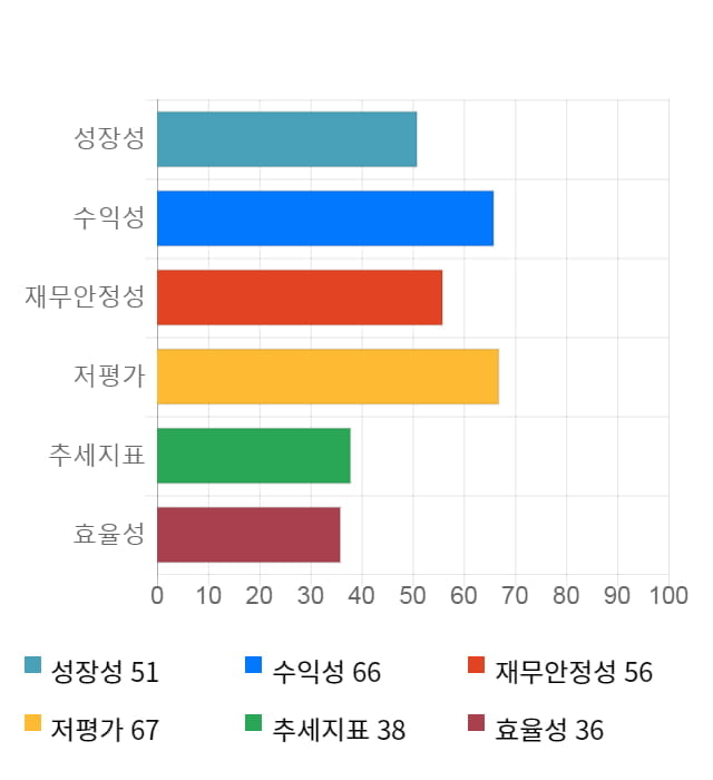 한국타이어, 전일 대비 약 5% 하락한 38,000원