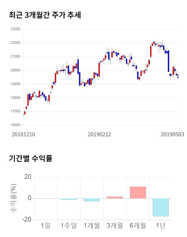 LG디스플레이, 전일 대비 약 3% 하락한 18,800원