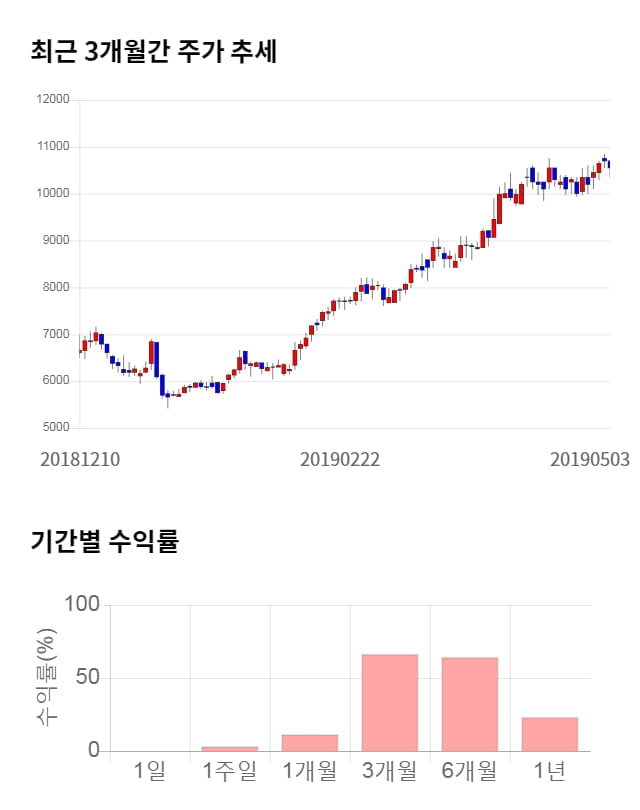 화승인더, 전일 대비 약 4% 상승한 10,950원