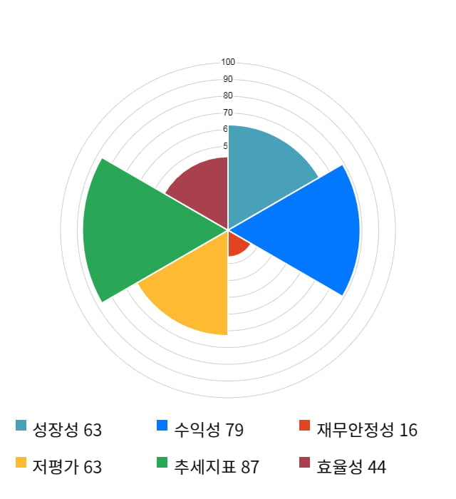 화승인더, 전일 대비 약 4% 상승한 10,950원