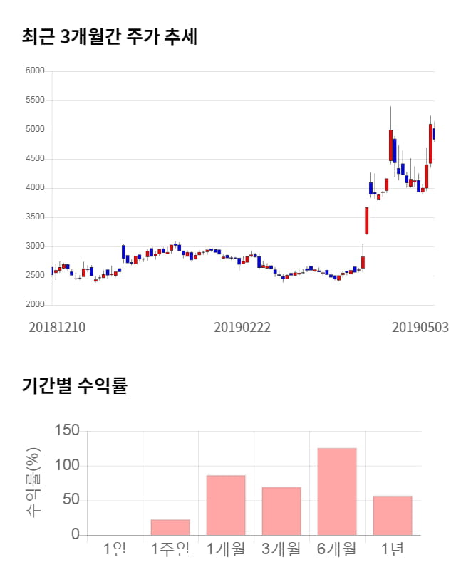 전파기지국, 14% 급등... 전일 보다 655원 상승한 5,490원