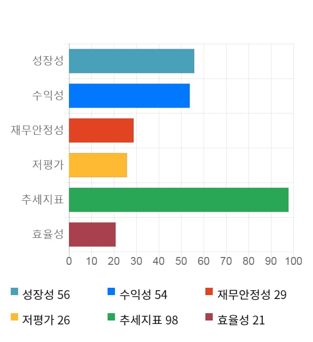 전파기지국, 14% 급등... 전일 보다 655원 상승한 5,490원