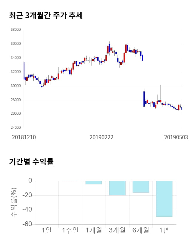 코오롱, 12% 하락... 전일 보다 3,300원 내린 23,300원