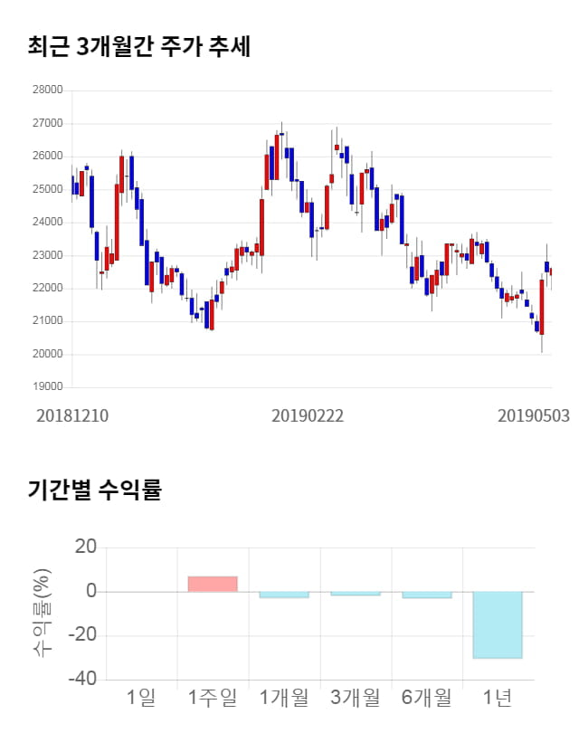 펩트론, 전일 대비 약 5% 하락한 21,500원