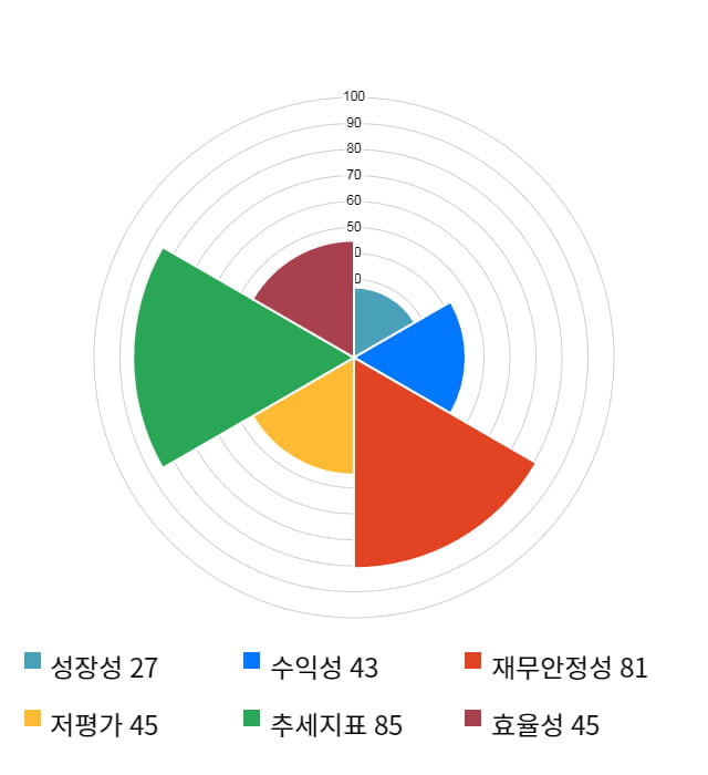 제이에스코퍼레이션, 52주 신고가 경신... 전일 대비 3% 상승