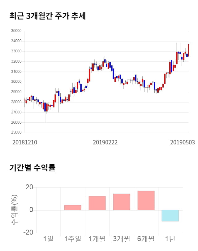 샘표식품, 전일 대비 약 3% 하락한 32,600원