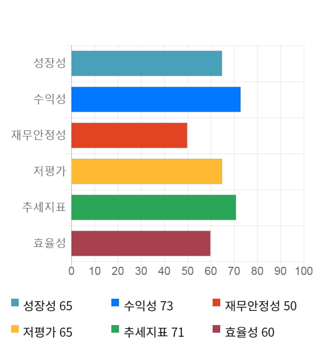 샘표식품, 전일 대비 약 3% 하락한 32,600원