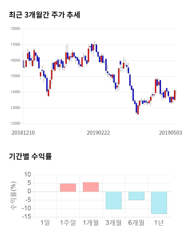 비즈니스온, 전일 대비 약 4% 하락한 13,400원