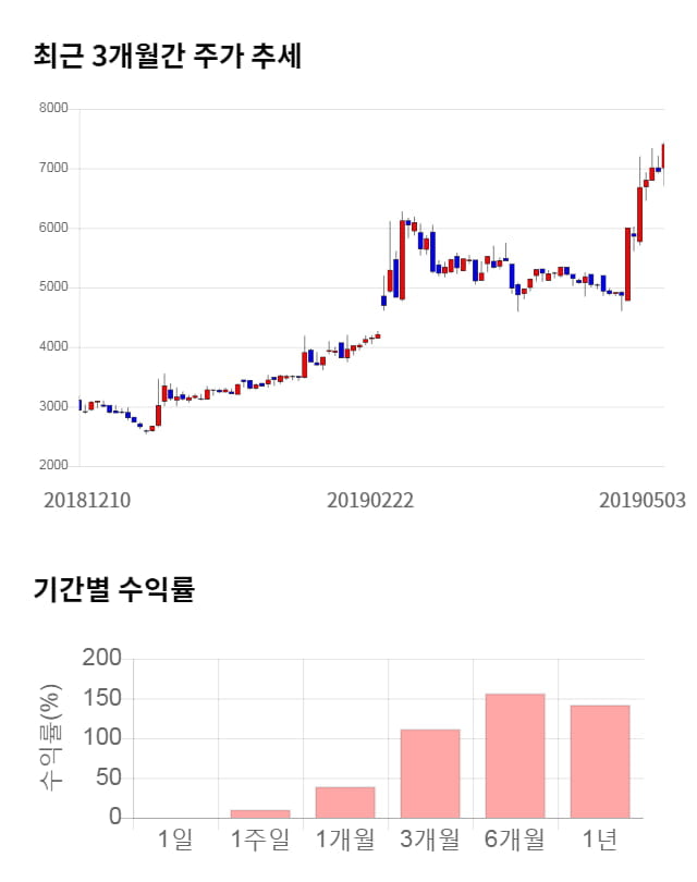 에이치엔티, 10% 급등... 전일 보다 760원 상승한 8,160원