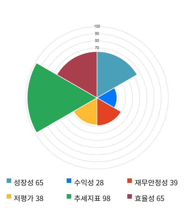 에이치엔티, 10% 급등... 전일 보다 760원 상승한 8,160원