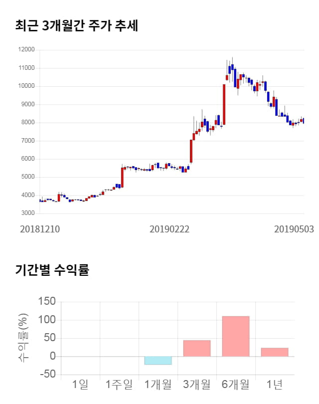 하츠, 전일 대비 약 3% 하락한 7,720원