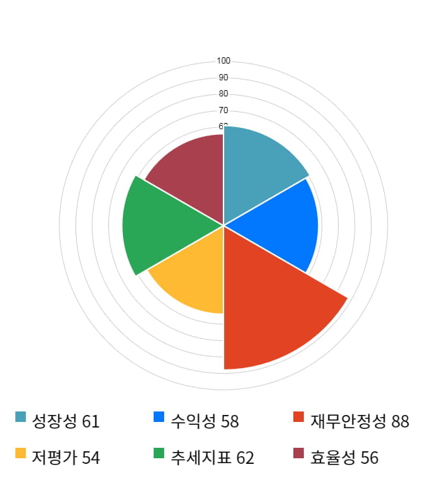 하츠, 전일 대비 약 3% 하락한 7,720원