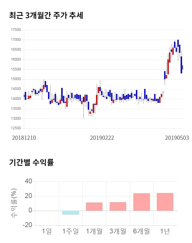 대한방직, 전일 대비 약 4% 하락한 14,950원