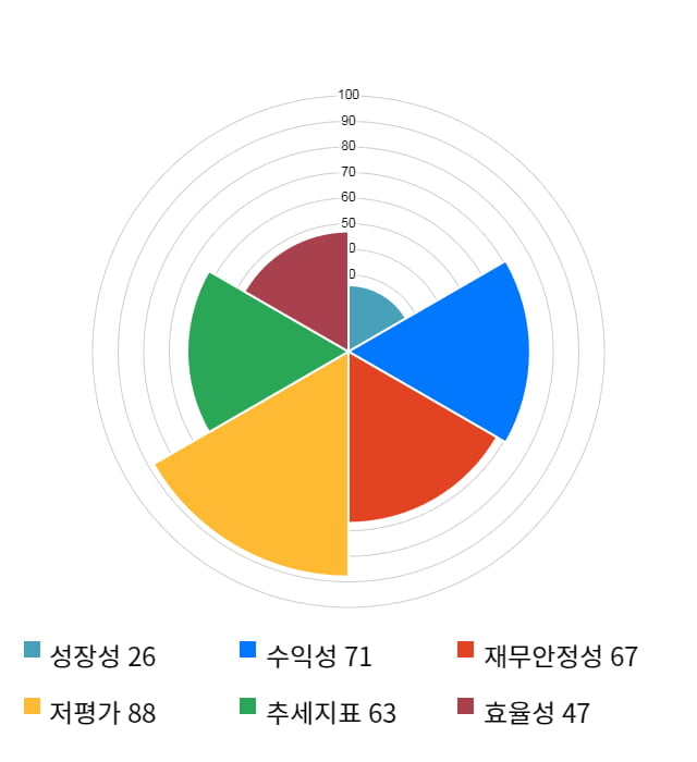 대한방직, 전일 대비 약 4% 하락한 14,950원