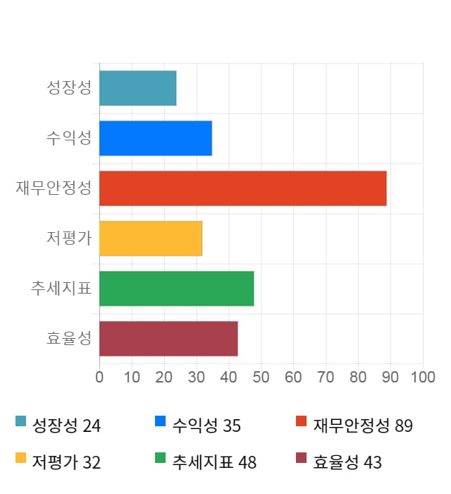 국일신동, 전일 대비 약 5% 상승한 7,490원