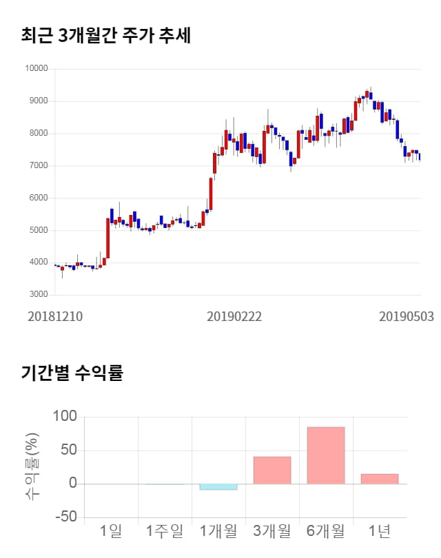 에프엔에스테크, 전일 대비 약 4% 하락한 6,880원