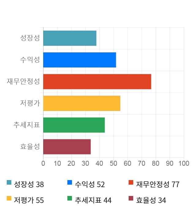 로체시스템즈, 전일 대비 약 4% 하락한 3,800원