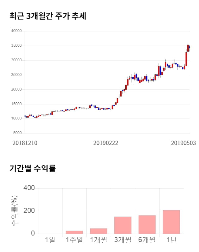 에코마케팅, 전일 대비 약 5% 하락한 32,350원