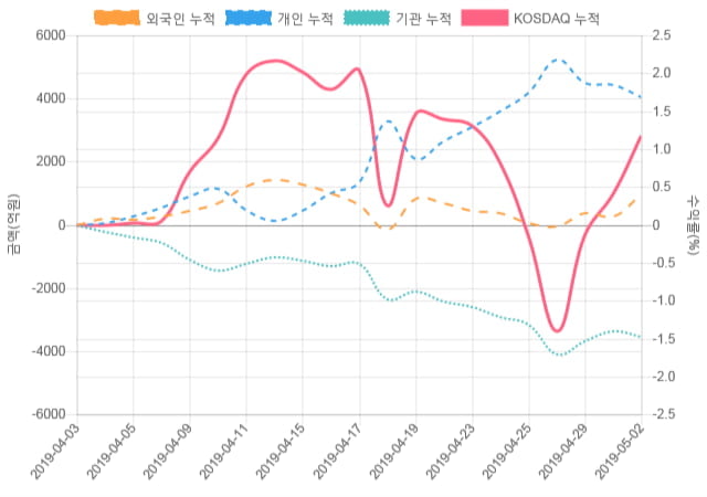 [코스닥 수급] 11시 30분 기관(-370억), 개인(323억)