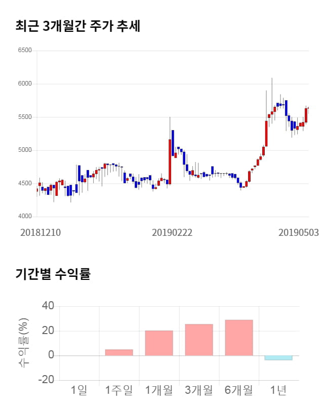 파이오링크, 전일 대비 약 3% 하락한 5,460원