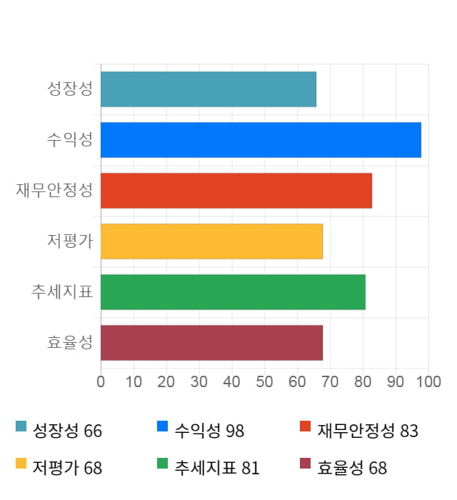 파이오링크, 전일 대비 약 3% 하락한 5,460원