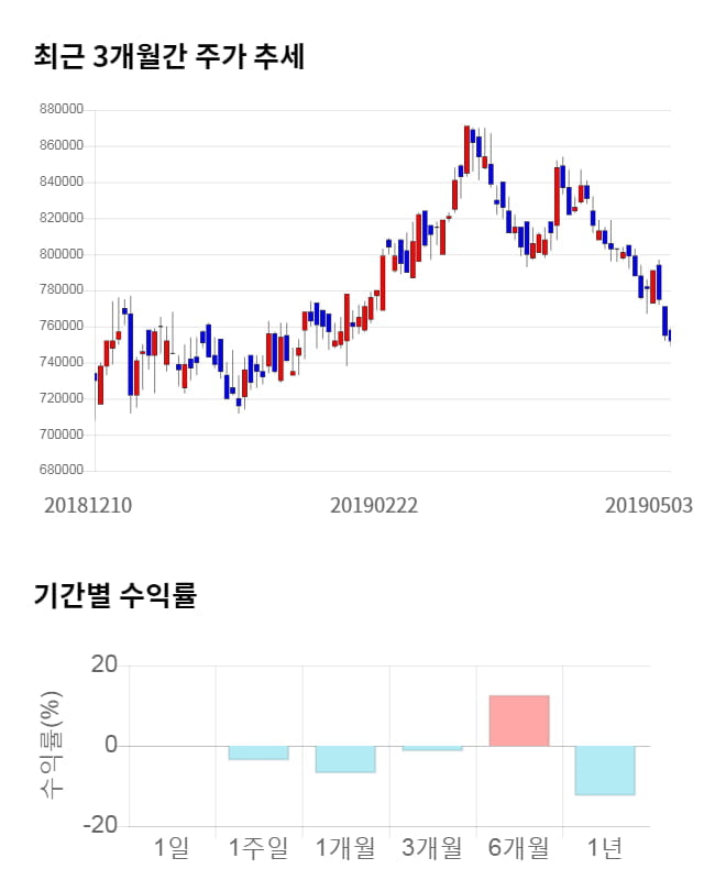 영풍, 전일 대비 약 3% 하락한 727,000원