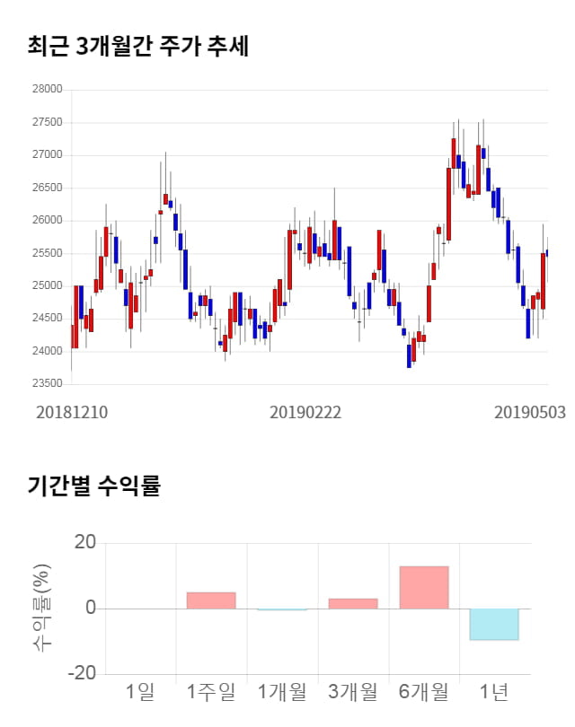 LF, 전일 대비 약 4% 하락한 24,400원