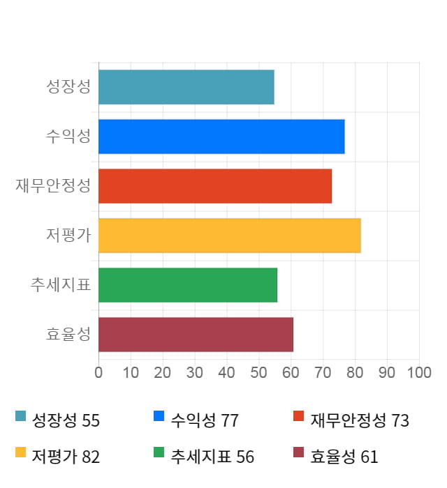 LF, 전일 대비 약 4% 하락한 24,400원