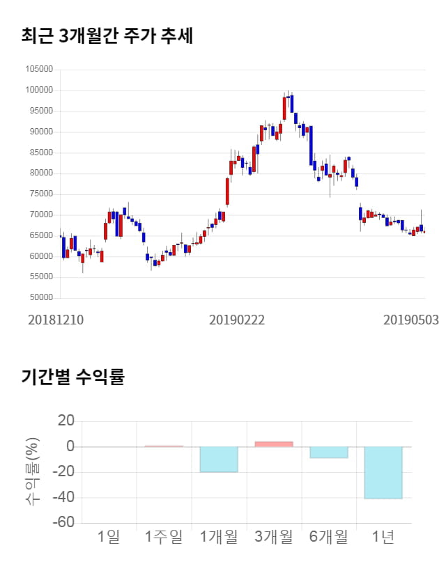 안트로젠, 전일 대비 약 3% 하락한 64,100원