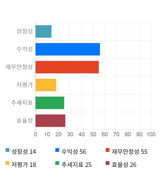 안트로젠, 전일 대비 약 3% 하락한 64,100원