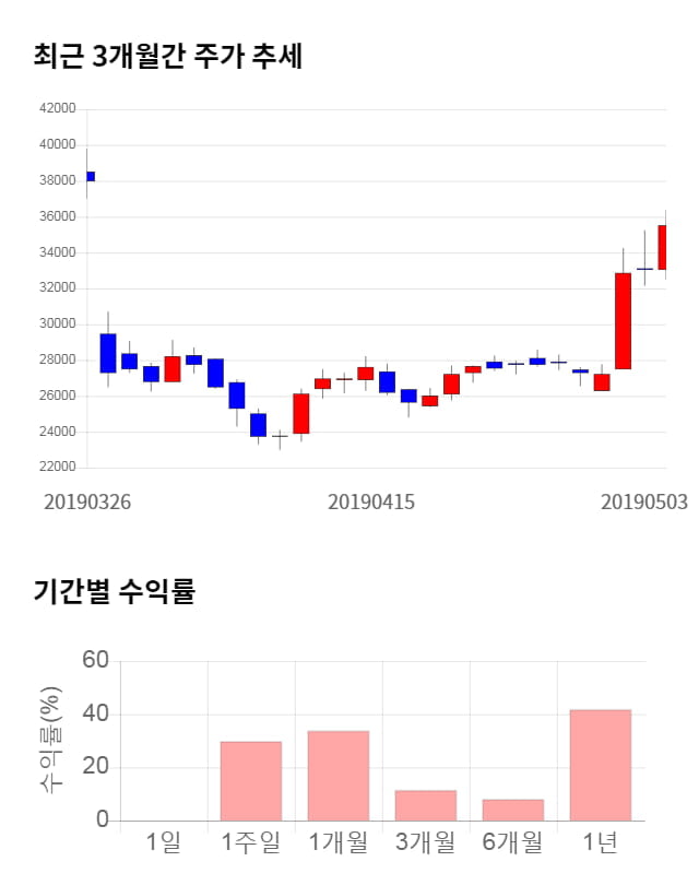 지노믹트리, 52주 신고가 경신... 전일 대비 5% 상승