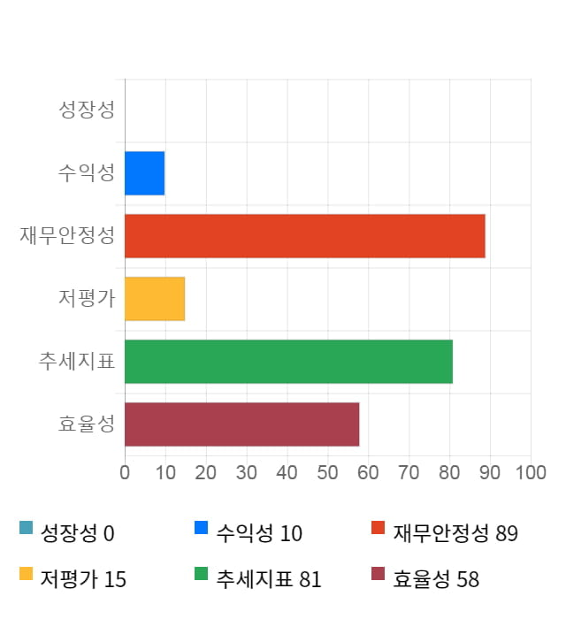 지노믹트리, 52주 신고가 경신... 전일 대비 5% 상승