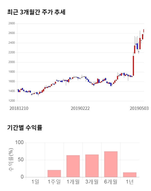 SFA반도체, 52주 신고가 경신... 전일 대비 12% 상승