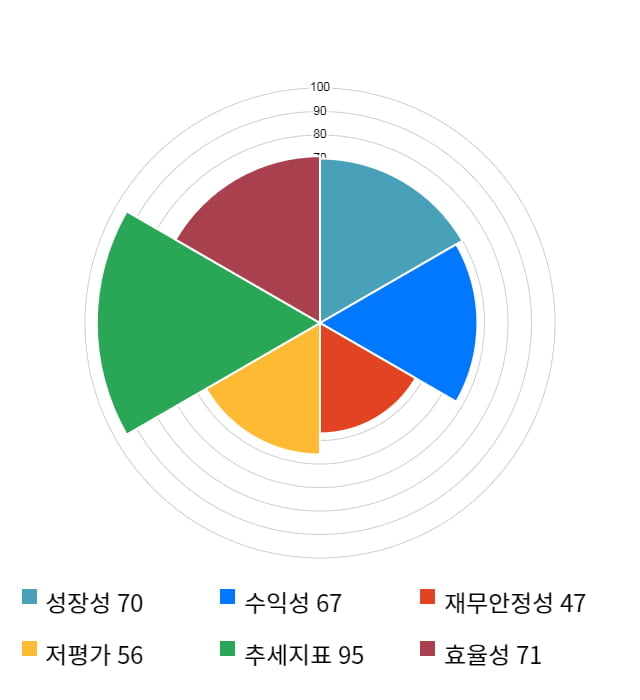 SFA반도체, 13% 급등... 전일 보다 355원 상승한 3,035원