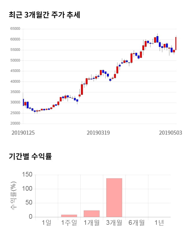 웹케시, 전일 대비 약 5% 상승한 64,000원