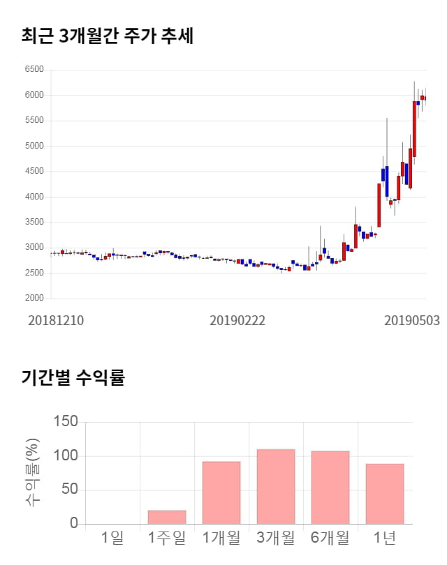 청호컴넷, 전일 대비 약 7% 하락한 5,530원