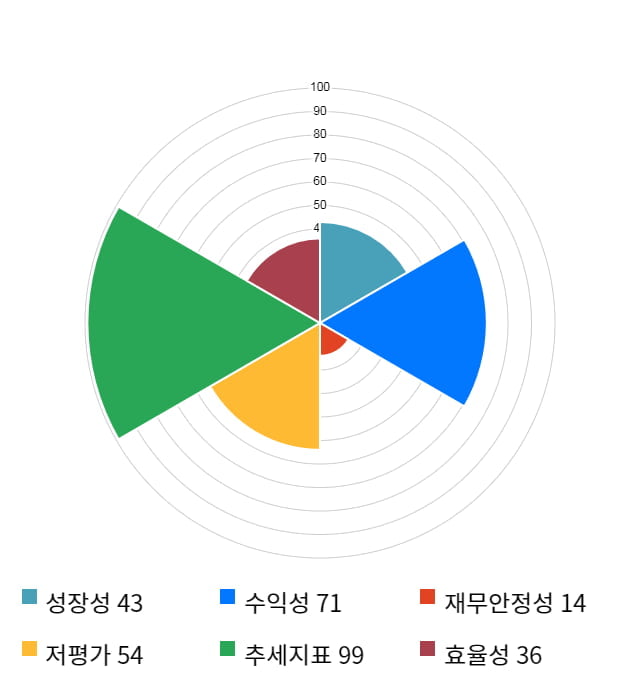 청호컴넷, 전일 대비 약 7% 하락한 5,530원