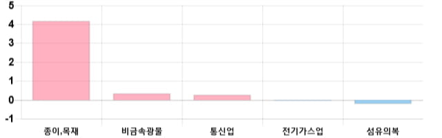 [이 시각 코스피] 코스피 현재 2170.23p 하락세 지속