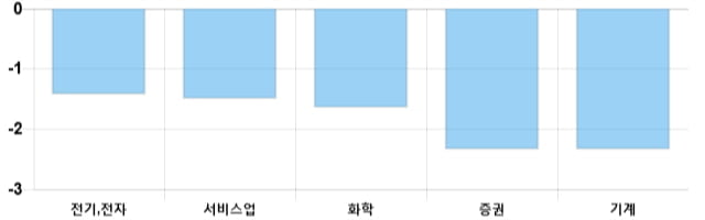 [이 시각 코스피] 코스피 현재 2170.23p 하락세 지속