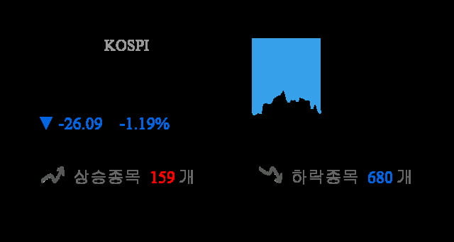 [이 시각 코스피] 코스피 현재 2170.23p 하락세 지속