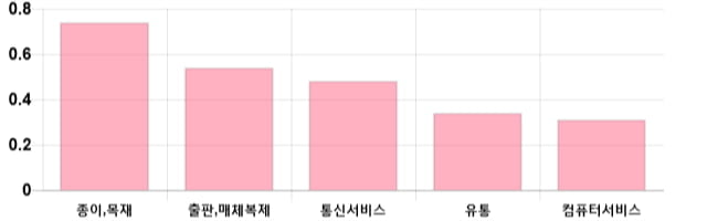 [이 시각 코스닥] 코스닥 현재 755.77p 하락세 지속