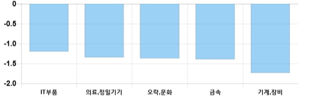 [이 시각 코스닥] 코스닥 현재 755.77p 하락세 지속