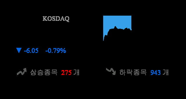 [이 시각 코스닥] 코스닥 현재 755.77p 하락세 지속