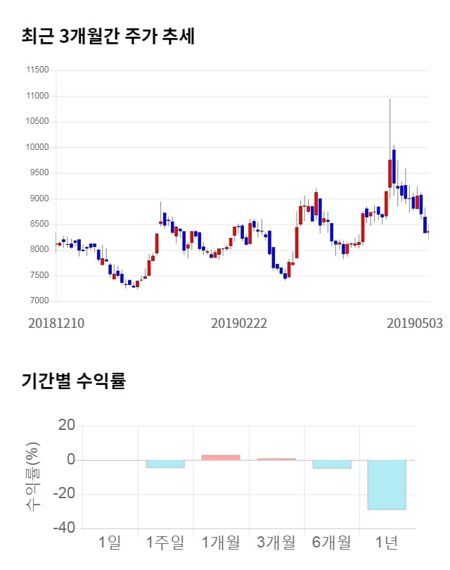 팜스코, 전일 대비 약 4% 하락한 8,020원